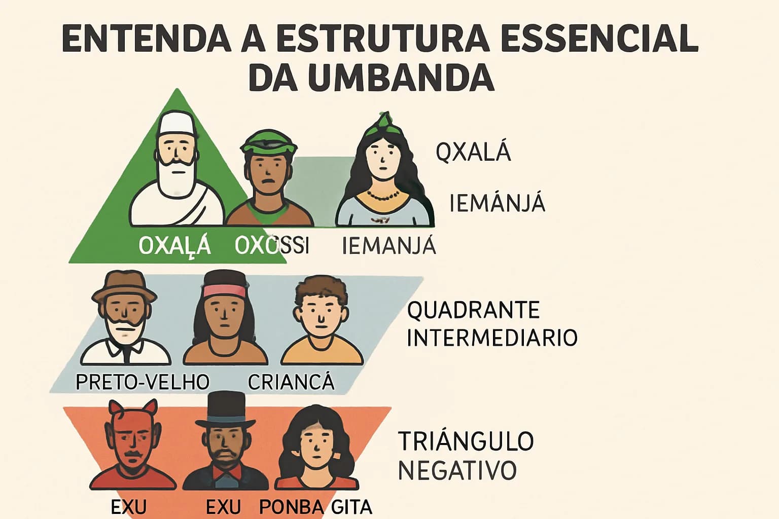 Triângulo Sagrado da Umbanda: Entidades, Quadrante Intermediário e Triângulo Negativo — Guia Completo